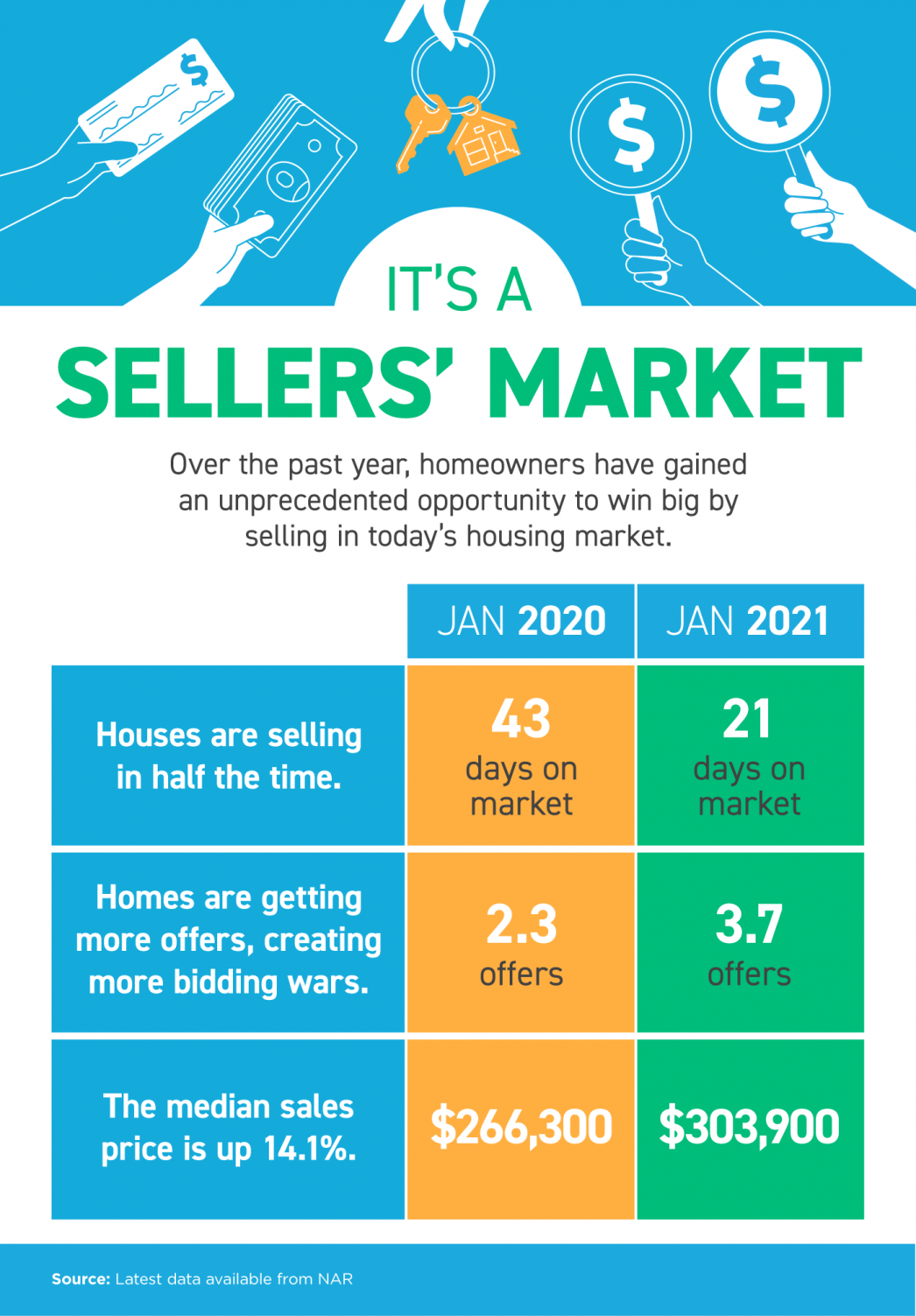 Sellers Market infographic